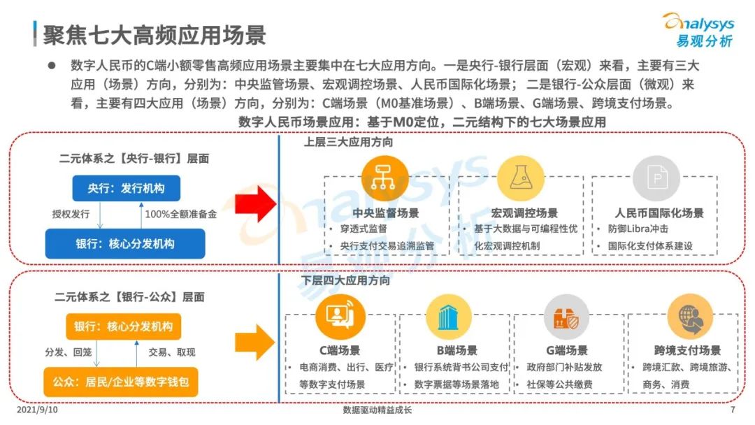 2021年中国数字人民币场景化应用及趋势分析(图7)